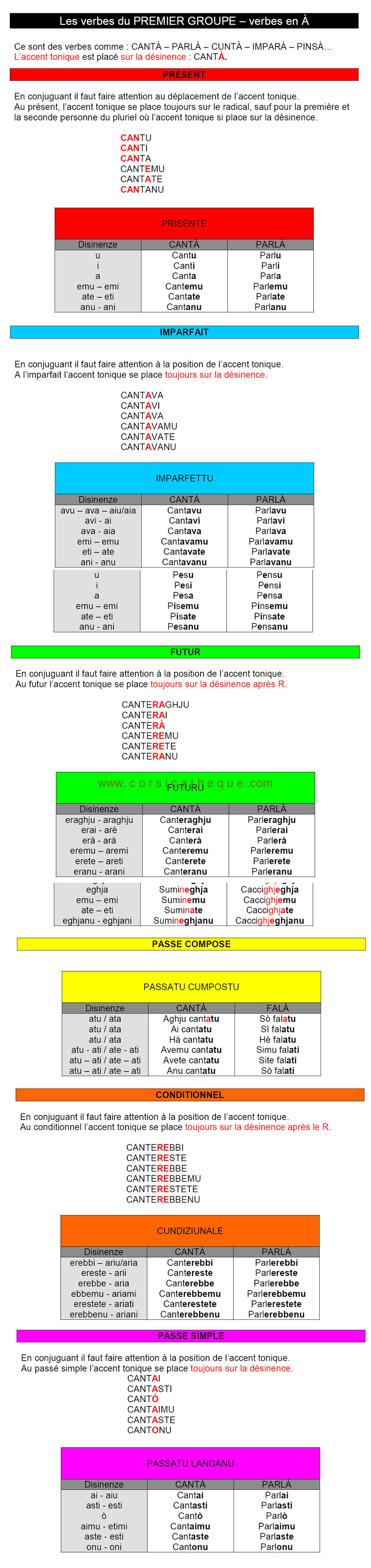 avez vous essayer conjugaisons espagnol