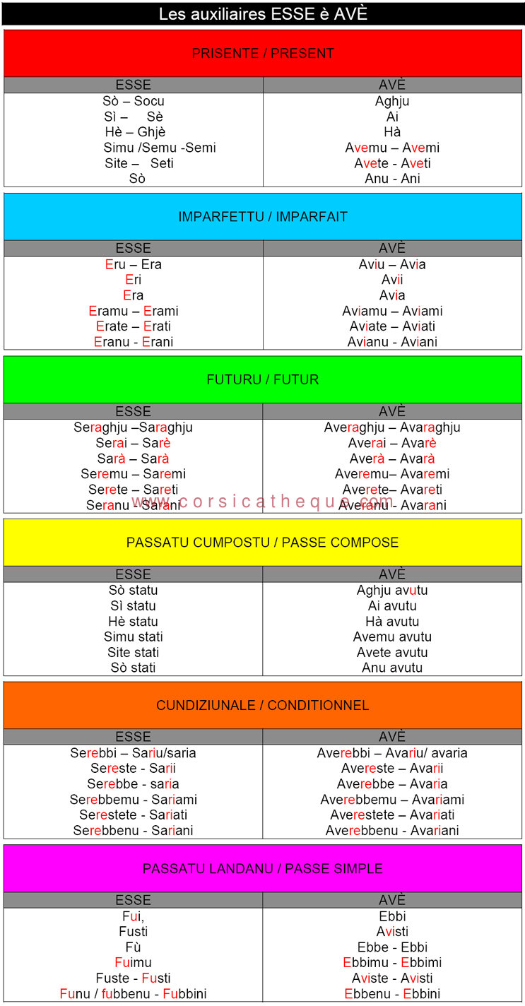 La conjugaison du verbe avoir La conjugaison du verbe avoir picture