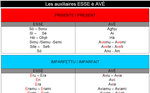 Conjugaisons des auxiliaires être et avoir (esse - avè)